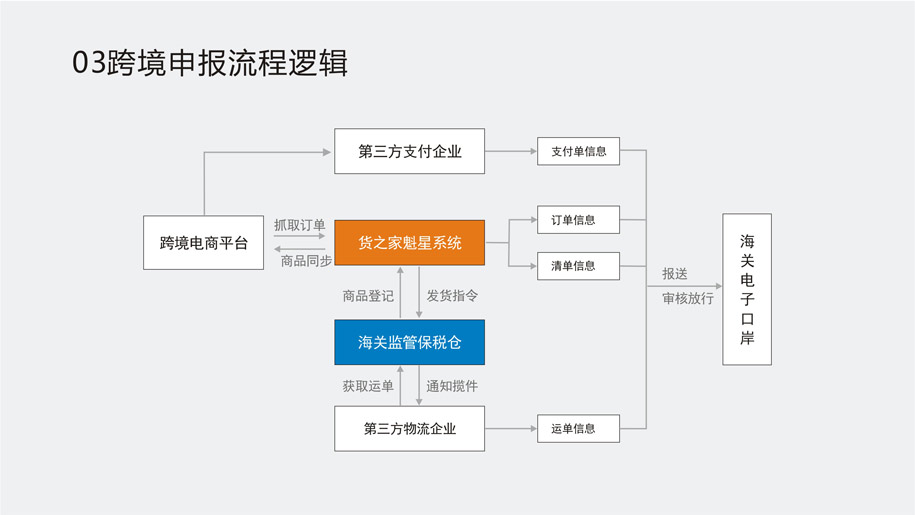 貨之家魁星跨境系統介紹