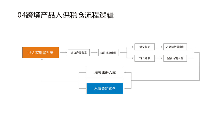 貨之家魁星跨境系統介紹