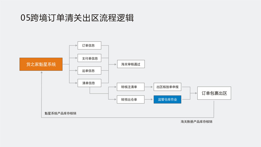 貨之家魁星跨境系統介紹