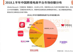 2018年中國跨境電商交易規(guī)模將達9萬億元