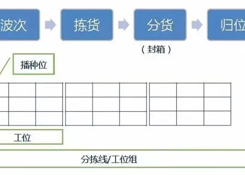 倉庫如何能順利且高效運作?流程、系統與設備一樣都不能少!