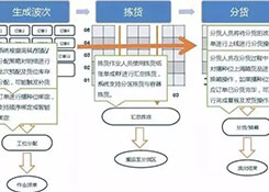 倉庫如何能順利且高效運作?流程、系統(tǒng)與設(shè)備一樣都不能少!