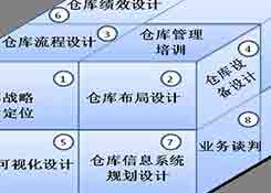 倉儲規(guī)劃和設(shè)計(jì)的思路和方法