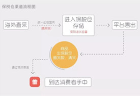 為什么越來越多商家選擇保稅倉發貨模式?