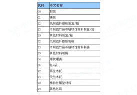 報關單上包裝種類怎么填?海關包裝種類代碼表