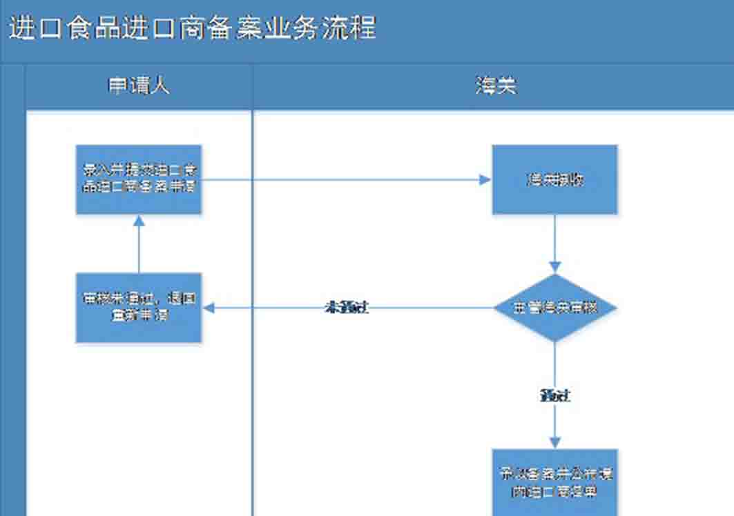 進口食品進口商如何備案,跨境電商進口食品有哪些注意事項?