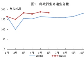 956.4億件,同比增長19.3%,中國快遞業上半年成績單出爐