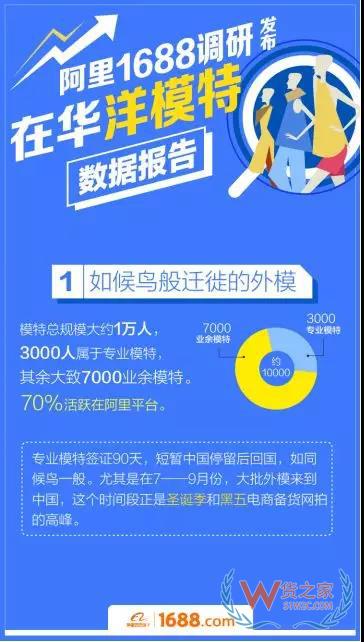 跨境電商平臺：洋模平均18歲，來華三個月回國買房-貨之家