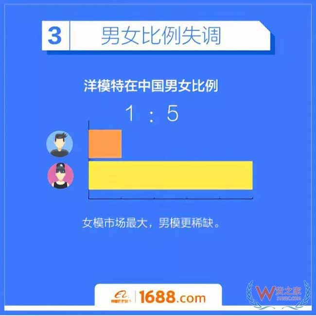 跨境電商平臺：洋模平均18歲，來華三個月回國買房-貨之家