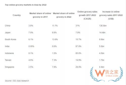 IGD預測：2022 年在線電商營業額將增長194% 成亞洲增速最快市場-貨之家