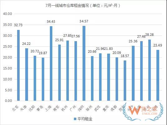 《2018年7月中國通用倉儲市場動態報告》發布-貨之家