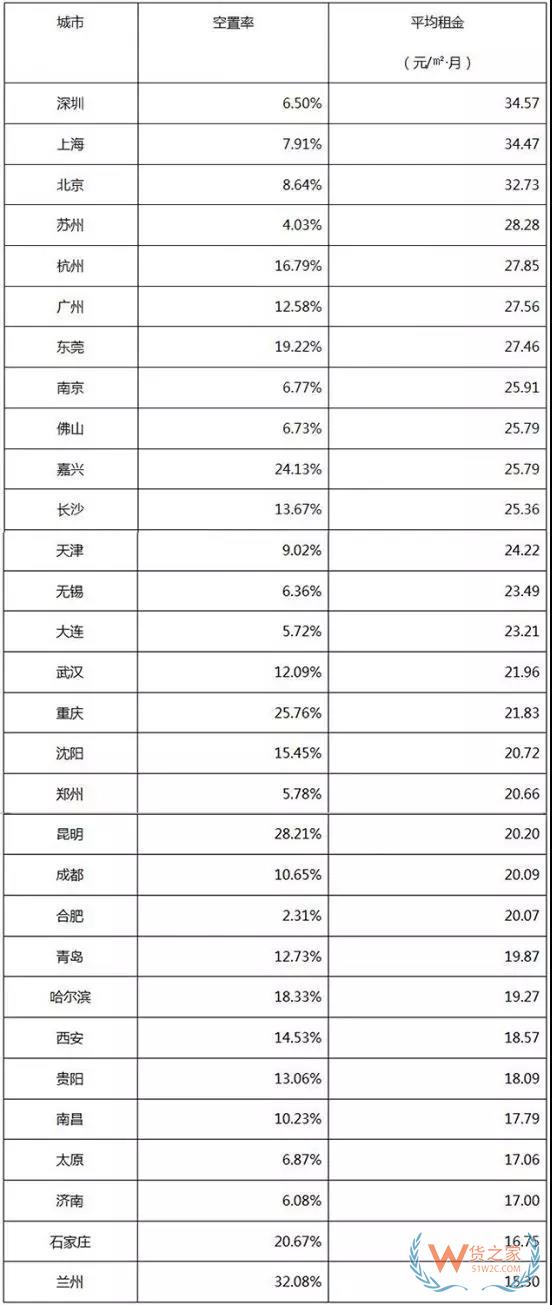《2018年7月中國通用倉儲市場動態報告》發布-貨之家