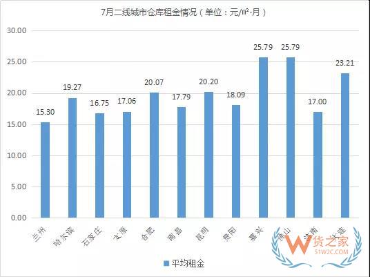 《2018年7月中國通用倉儲市場動態報告》發布-貨之家