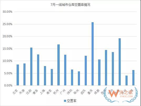 《2018年7月中國通用倉儲市場動態報告》發布-貨之家