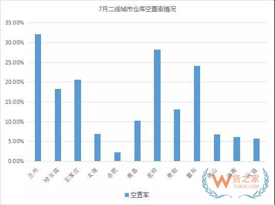 《2018年7月中國通用倉儲市場動態報告》發布-貨之家