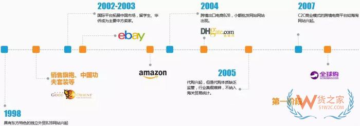 全球經濟一體化之下的跨境電商的機遇和危機-貨之家