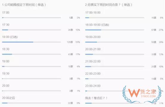 跨境電商行業(yè)一份數(shù)據(jù)曝光了跨境電商從業(yè)者每天的工作時長，你怎么看？貨之家