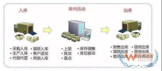 快消行業不得不看的倉庫管理秘籍！貨之家