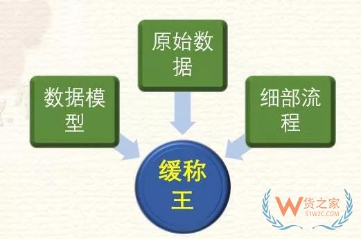 高筑墻、廣積糧、緩稱王，淺談倉儲物流供應鏈基礎-貨之家