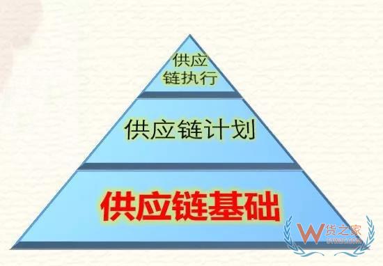 高筑墻、廣積糧、緩稱王，淺談倉儲物流供應鏈基礎-貨之家