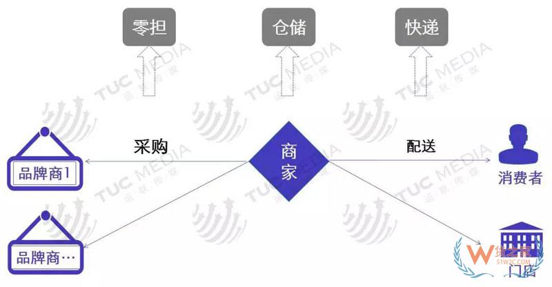 中小電商公司如何選擇倉(cāng)儲(chǔ)、物流、快遞-貨之家