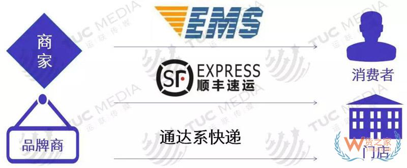 中小電商公司如何選擇倉(cāng)儲(chǔ)、物流、快遞-貨之家