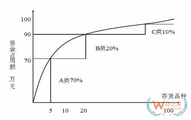 好的庫存管理是什么樣的？貨之家