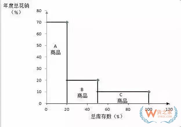 好的庫存管理是什么樣的？貨之家