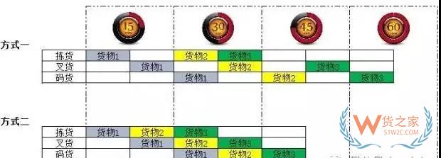 倉儲運(yùn)作優(yōu)化實(shí)操全方案！貨之家