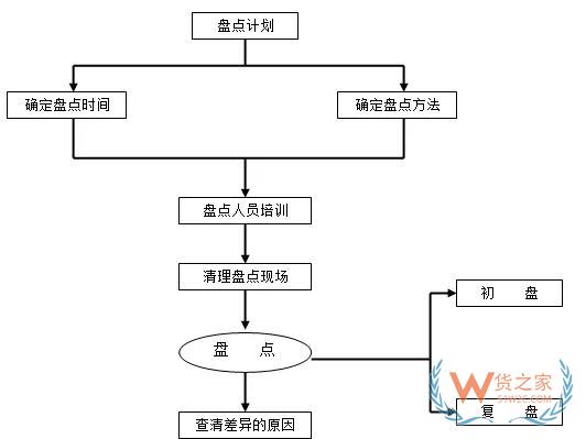 倉儲運(yùn)作優(yōu)化實(shí)操全方案！貨之家