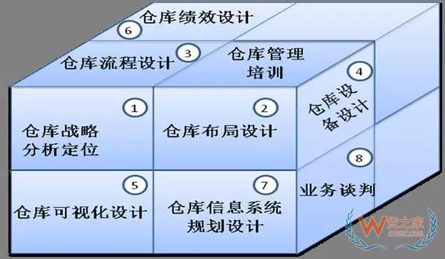 倉儲規劃和設計的思路和方法-貨之家