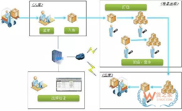 倉儲規劃和設計的思路和方法-貨之家