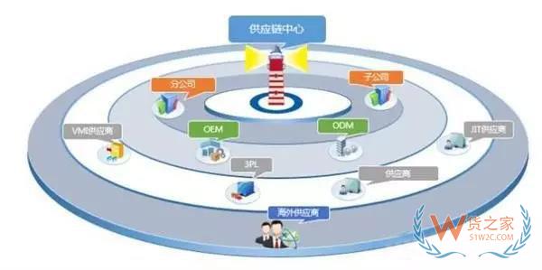 沒有供應鏈管理服務 拿什么來成就偉大企業？貨之家