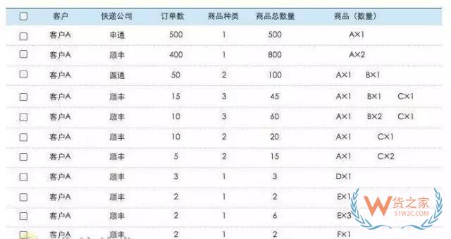 電商倉(cāng)庫(kù)要牛逼，這些訂單處理和揀貨方法分析你必須要知道-貨之家