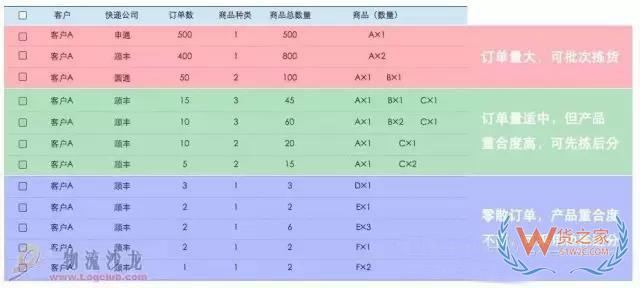 電商倉(cāng)庫(kù)要牛逼，這些訂單處理和揀貨方法分析你必須要知道-貨之家