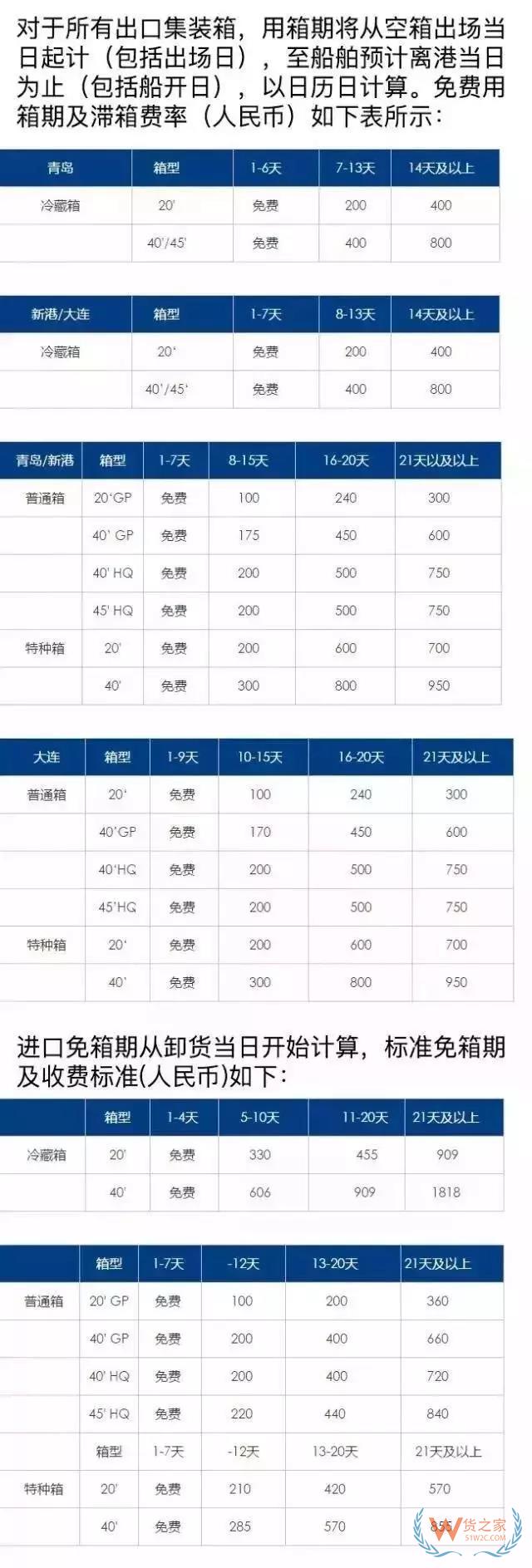 關(guān)于如何區(qū)別滯箱費(fèi)、滯港費(fèi)、免柜期、免倉(cāng)期-貨之家