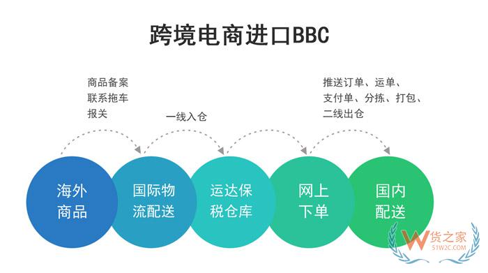 重慶保稅倉,西永綜合保稅區,江津綜合保稅區,重慶兩路寸灘保稅港區重慶跨境電商保稅進口-貨之家