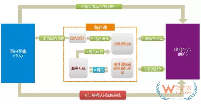 什么是保稅倉發(fā)貨？是怎么發(fā)貨的？為什么比直郵便宜？貨之家