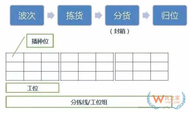 倉庫如何能順利且高效運作？流程、系統(tǒng)與設(shè)備一樣都不能少—貨之家