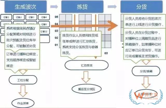 倉庫如何能順利且高效運作？流程、系統(tǒng)與設(shè)備一樣都不能少—貨之家