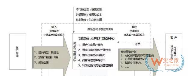 企業(yè)物流診斷之倉儲(chǔ)管理診斷—貨之家