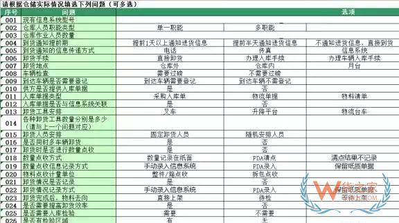 企業(yè)物流診斷之倉儲(chǔ)管理診斷—貨之家