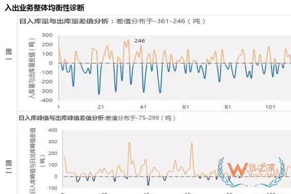 企業(yè)物流診斷之倉儲(chǔ)管理診斷—貨之家