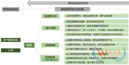 企業(yè)物流診斷之倉儲(chǔ)管理診斷—貨之家