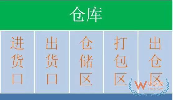 倉(cāng)庫(kù)貨物擺放原則、貨位規(guī)劃方法、作業(yè)規(guī)范、揀貨方式—貨之家