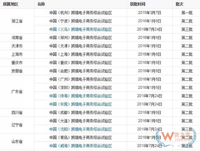 到目前為止，全國有多少個跨境電商綜試區？-貨之家