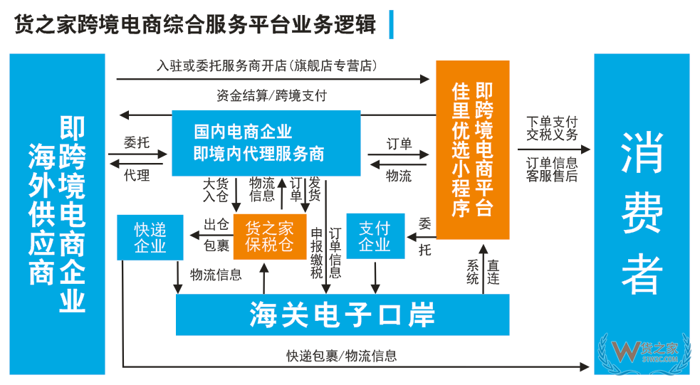 貨之家跨境電商綜合服務平臺業務邏輯