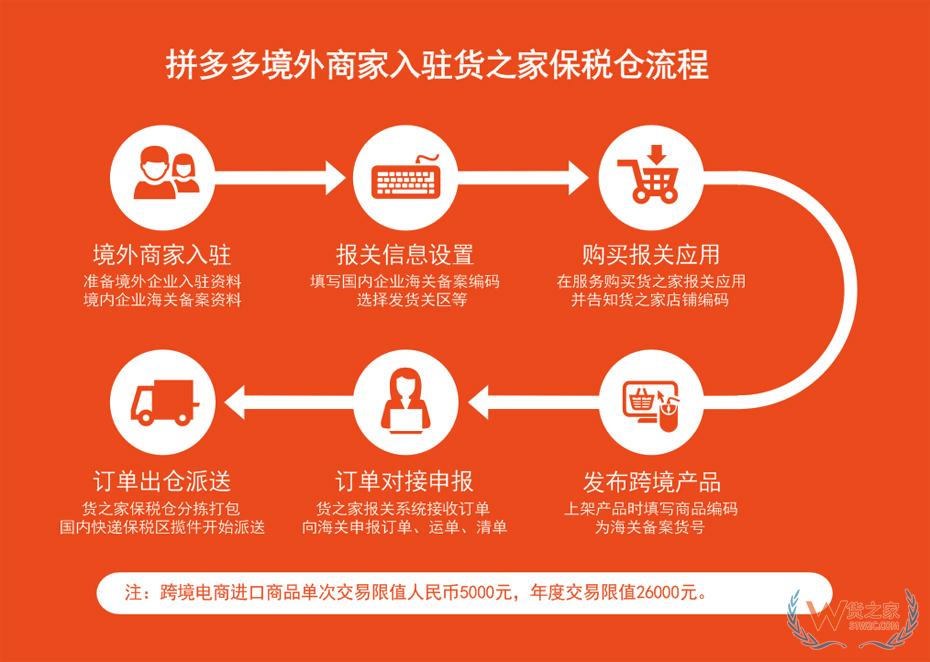 拼多多保稅倉,拼多多全球購保稅倉,選擇貨之家跨境電商進口供應鏈服務的優勢！