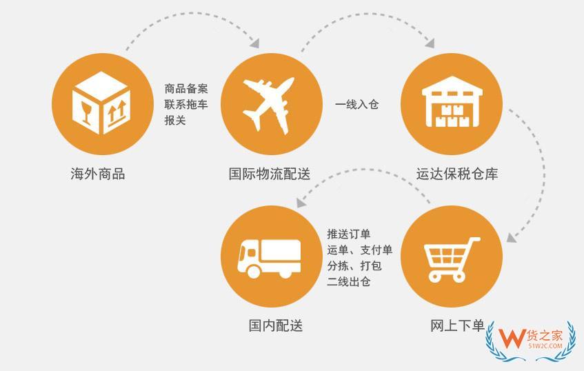 UPS/DHL/FedEx國際快遞跨境電商進口保稅倉一站式服務,海淘,代購,中小企業進口供應鏈解決方案-貨之家