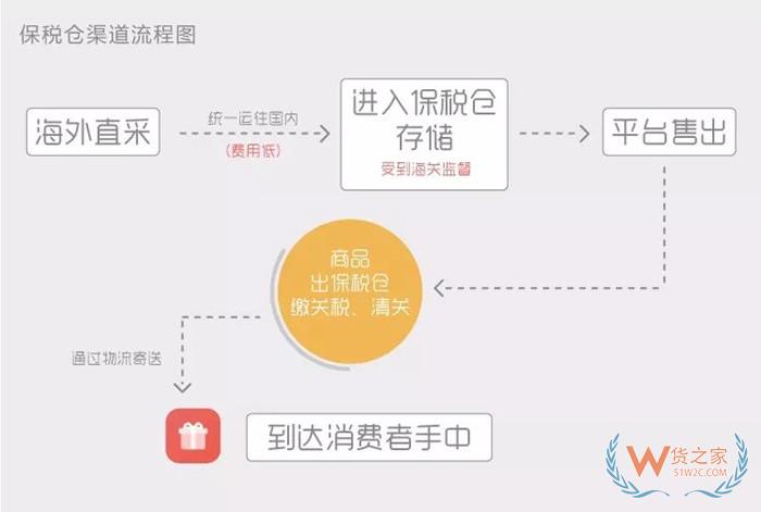 為什么越來越多商家選擇保稅倉發貨模式?